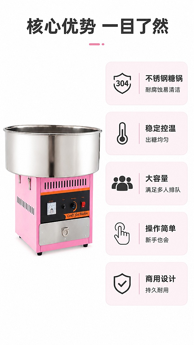 [第3屏] 核心卖点总览-本款棉花糖机六大优势汇总。本屏使用【图1】作为商品展示。
[氛围/风格] 清晰信息卡片风格，专业整洁，信息突出。
[元素布局] 左上放置【图1】棉花糖机主体，占比约40%；右侧分为五个信息卡片，每个卡片展示一个核心卖点；卡片圆角设计，浅粉色底色搭配深灰文字；每个卖点配简洁图标，不遮挡产品主体，保留产品原有结构颜色。
[光影质感] 均匀布光，产品与卡片清晰分层，阴影柔和不突兀。
[配色色系] 全局底色 #FFFFFF；主色粉色产品，浅粉色卡片；辅助色深灰文字，黑色图标。
[视角构图] 左产品右卖点卡片，左右分栏，阅读动线从上到下从左到右。
[文字版式] 顶部居中主标题「核心优势 一目了然」，右侧卖点依次为：「不锈钢糖锅 耐腐蚀易清洁」「稳定控温 出糖均匀」「大容量 满足多人排队」「操作简单 新手也会」「商用设计 持久耐用」；每个卖点文字简洁，清晰易读。
[比例分辨率] 9:16竖版比例，4K分辨率，文字清晰可辨，高清画质。
[负向提示词] 产品变形，颜色偏差，文字错乱，卡片重叠，遮挡产品，水印。