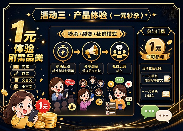 A4横版招商宣传手册内页，黑金高端商务风格，Q版卡通插画风格。页面大标题为"活动三 · 产品体验（一元秒杀）"。画面左侧用醒目的金色大字突出"1元体验刚需品类"，下方列出品类：阅读、作文、文言文、小古文。中间部分展示"秒杀+裂变+社群模式"的流程图，用三个图标和箭头串联：秒杀吸引精准新家长进群 → 分享裂变带来更多家长 → 社群运营转化。右侧是参与门槛板块，标题"参与门槛"，内容"1元即可参与"，并列举活动主题示例："一元秒杀如何写事作文"、"一元秒杀说明文"。画面配Q版卡通人物——一位惊喜的家长妈妈拿着手机抢购，旁边有金币和"1元"标签，还有社群聊天气泡元素。整体黑金配色，深蓝色渐变背景配金色装饰边框，Q版卡通风格，活泼有吸引力，排版清晰有层次