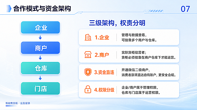 基于参考图的PPT页面进行优化重绘，智能无人售货机业务宣讲PPT，科技简约风格，浅蓝色调渐变背景，16:9横版PPT比例。页面顶部标题栏：左侧大标题"合作模式与资金架构"，右上角页码"07"。页面左侧是一个竖向流程图，四个圆角矩形从上到下排列，用箭头连接，分别是：企业（蓝青渐变）、商户（蓝色）、仓库（青色）、门店（青色），每个矩形内有白色文字。页面右侧标题为"三级架构，权责分明"，下方是四个说明卡片，每个卡片左侧橙色标题，右侧黑色说明文字：1.企业 - 管理与数据查看，可挂靠多个商户与仓库。2.商户 - 实际货柜经营者；货柜必须挂靠在商户仓库下才能运营。3.资金直连 - 开通微信二级商户，消费者款项直达自有账户，更安全合规。4.权限分级 - 企业/商户属于管理权限，仓库与门店属于运营权限。页面左下角小字"智能售货柜·业务宣讲"。整体排版简洁大气，商务科技感，文字清晰易读，字体为现代无衬线字体，画面干净专业，适合直接替换PPT页面使用。