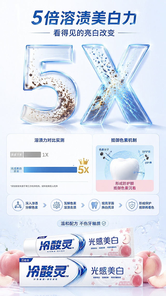 [第4屏] 详情页功效数据-5倍溶渍美白力与抵御色素机制。本屏使用【图1】作为产品小图置于底部，保持产品外观一致。
[氛围/风格] 数据可视化科研风，大数字冲击感，清新通透，信息图表质感。
[元素布局] 画面上半部分为超大号「5X」数字主视觉，数字内部填充溶渍动效纹理（色素颗粒被分解消散的示意）；数字下方为横向对比条：普通牙膏 vs 光感美白牙膏，用长度差异表现溶渍力倍数；右侧有「抵御色素屏障」示意图——牙齿表面形成透明防护膜阻挡色素附着；底部产品图居中，周围环绕白桃和气泡。
[光影质感] 数字主体有金属光泽和发光描边，整体明亮干净，数据区有柔和投影。
[配色色系] 全局底色 #F8FAFF（极浅蓝白）；主色冷酸灵蓝 #1E6FB8；辅助色白桃粉 #FFB6C1；数据高亮色金色 #FFD700。
[视角构图] 上下结构，上数据下产品，阅读动线顶部大数字 → 中部对比图表 → 底部产品。
[文字版式] 顶部主标题「5倍溶渍美白力」，副标题「看得见的亮白改变」；对比条两端标注「普通牙膏」「光感美白」；右侧配文「形成防护膜 抵御色素沉着」；底部产品上方标注「温和配方 不伤牙釉质」；所有文字大号清晰，信息层级分明。
[比例分辨率] 9:16 竖版比例，4K分辨率，文字清晰可辨，高清画质。
[负向提示词] 虚假医疗数据，绝对化用语，产品变形，文字错乱，水印，牙病治疗暗示。