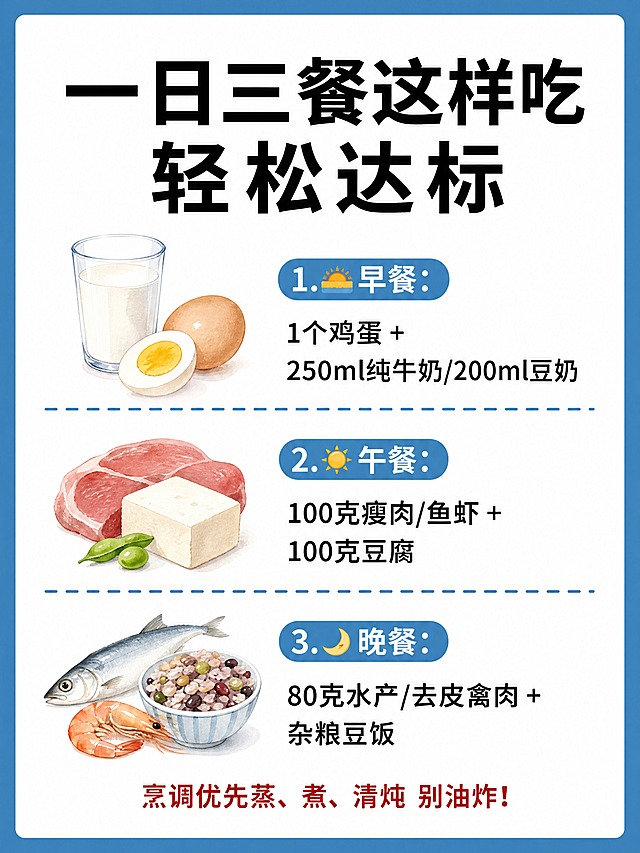 小红书笔记大字封面，插图大字，ins清新健康科普风，版式精美，小红书笔记封面质感，适合信息流点击。版式骨架、分区比例、色调体系与参考图保持一致（相似度约70%），文案与配图换为本次内容。主标题必须完整呈现且为画面视觉中心，逐字锁定：「一日三餐这样吃 轻松达标」。主标题字号占画面约40%视觉权重，清晰可读，不得增删改字。正文分3条列出，逐字锁定：「🌅 早餐：1个鸡蛋 + 250ml纯牛奶/200ml豆奶」「☀️ 午餐：100克瘦肉/鱼虾 + 100克豆腐」「🌙 晚餐：80克水产/去皮禽肉 + 杂粮豆饭」，底部红色小字：「烹调优先蒸、煮、清炖 别油炸！」。背景：蓝色边框+白色内底，与参考图一致的蓝白健康科普配色。标题排版：扁平粗黑体，主标题黑色粗体居中，每条前配对应emoji符号，蓝色圆角序号标签。配图：每条旁配1个水彩手绘食物插画（鸡蛋牛奶/瘦肉豆腐/鱼虾杂粮饭），清新柔和。装饰：蓝色虚线分隔线分隔每条内容。整体氛围：实用食谱、一日三餐、清晰好懂。画质：高清细腻，信息层级清晰，主标题与背景强对比，文字完整处于安全区内不可裁切，四周留安全边距。画面比例3:4，4K。图生图：严格使用用户上传图片，【图1】= 版式风格参考图，参考其蓝边白底、水彩插画、分条排版的整体版式与色调。