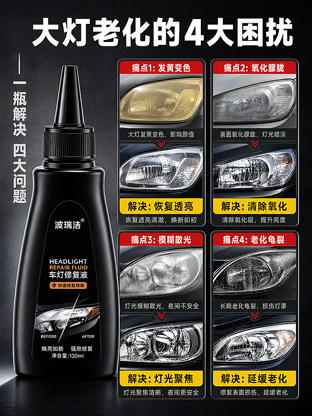 [商品] 使用【图1】波瑞洁车灯修复液黑色尖嘴瓶；保留瓶身哑光黑材质、尖嘴盖结构、波瑞洁白色Logo、HEADLIGHT REPAIR FLUID英文、车灯修复液中文、快速修复焕新橙色标签、BEFORE/AFTER大灯对比图、焕亮如新 强效修复、净含量100ml等全部标签文字与图案；产品精修，增强材质质感。
[画面] 第2张·痛点与解决页，目标是拆解大灯发黄氧化的4大痛点，对应产品解决方案，建立用户共鸣。构图为左右分栏+四宫格痛点矩阵：左侧约30%放置产品主体黑色尖嘴瓶，正面微侧视角，占左侧区域约70%；右侧约70%为2×2四宫格痛点对比图，每格上半部分是痛点状态（发黄、氧化、模糊、老化），下半部分是使用后的改善状态，每格配短标题与说明。背景为深冷灰色，每格痛点图有细微边框区分。阅读动线从左到右，先看产品再看痛点解决。
[视觉] 套系策略：风格=灰底简约高级汽车用品商业摄影；标题字=粗黑体无衬线；正文字=简洁无衬线黑体；主色=高级冷灰；背景延展=基于冷灰做深浅层级、同色渐变和细腻金属/磨砂质感；强调色=亮黄色+警示红，仅用于痛点标签和解决标签；标题色=白色；正文色=浅灰色；组件=方形痛点卡片、黄色解决标签、红色痛点标签；光影=左前侧硬光，瓶身高光清晰，痛点图为真实大灯局部特写质感，整体高对比。
[文字] 顶部白色粗体主标题"大灯老化的4大困扰"，居中放置。四宫格每格上方红色标签写痛点："发黄变色""氧化朦胧""模糊散光""老化龟裂"，每格下方黄色标签写解决结果："恢复透亮""清除氧化""灯光聚焦""延缓老化"。产品旁配竖排文字"一瓶解决 四大问题"。所有文字横排，层级分明，手机端可读。
[规格] 图片比例3:4竖版，4K，避免变形、错字、文字过小、瓶身标签错乱、痛点画面过于恶心夸张、绝对化用语。