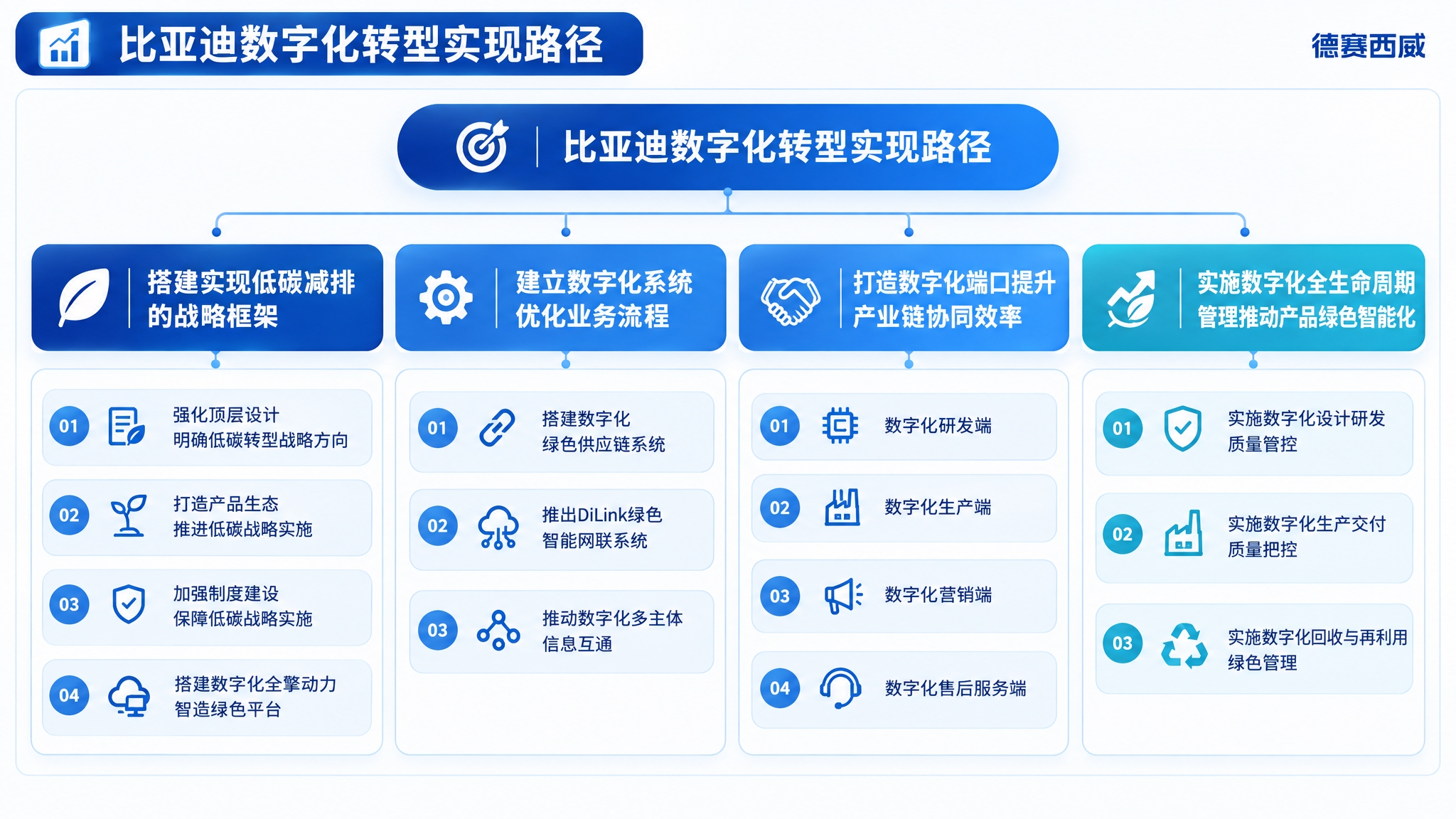 参考第一张PPT的圆润商务风格，将第二张比亚迪数字化转型实现路… - 图片创意预览