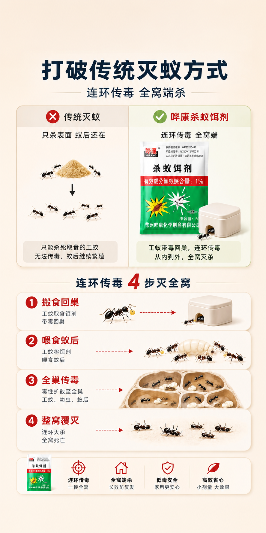 [商品] 使用【图1】晔康杀蚁饵剂对比+四步传毒图，严格保留所… - 图片创意预览
