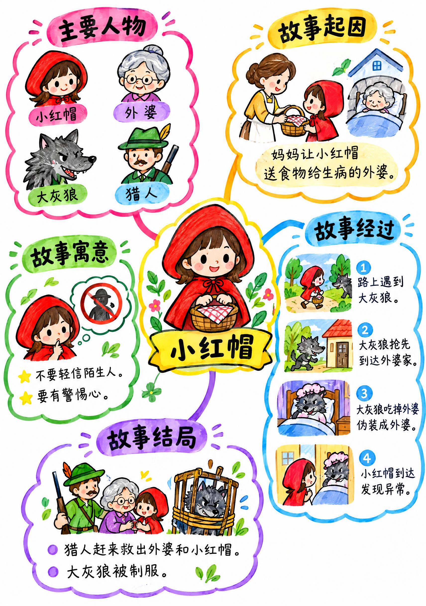 小红帽故事思维导图，马克笔手绘风格，白色背景，A4竖版尺寸21… - 图片创意预览