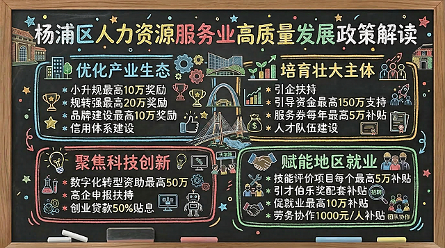 保留原有黑板手绘卡通风格、全部政策文字内容、杨浦大桥、大学路等现有元素，去掉画面中间的蛋形图案，将该位置替换为杨浦图书馆、江湾体育场的卡通简笔画，同时左上角的东方明珠也替换为杨浦地标元素，保持整体风格统一、文字清晰可读