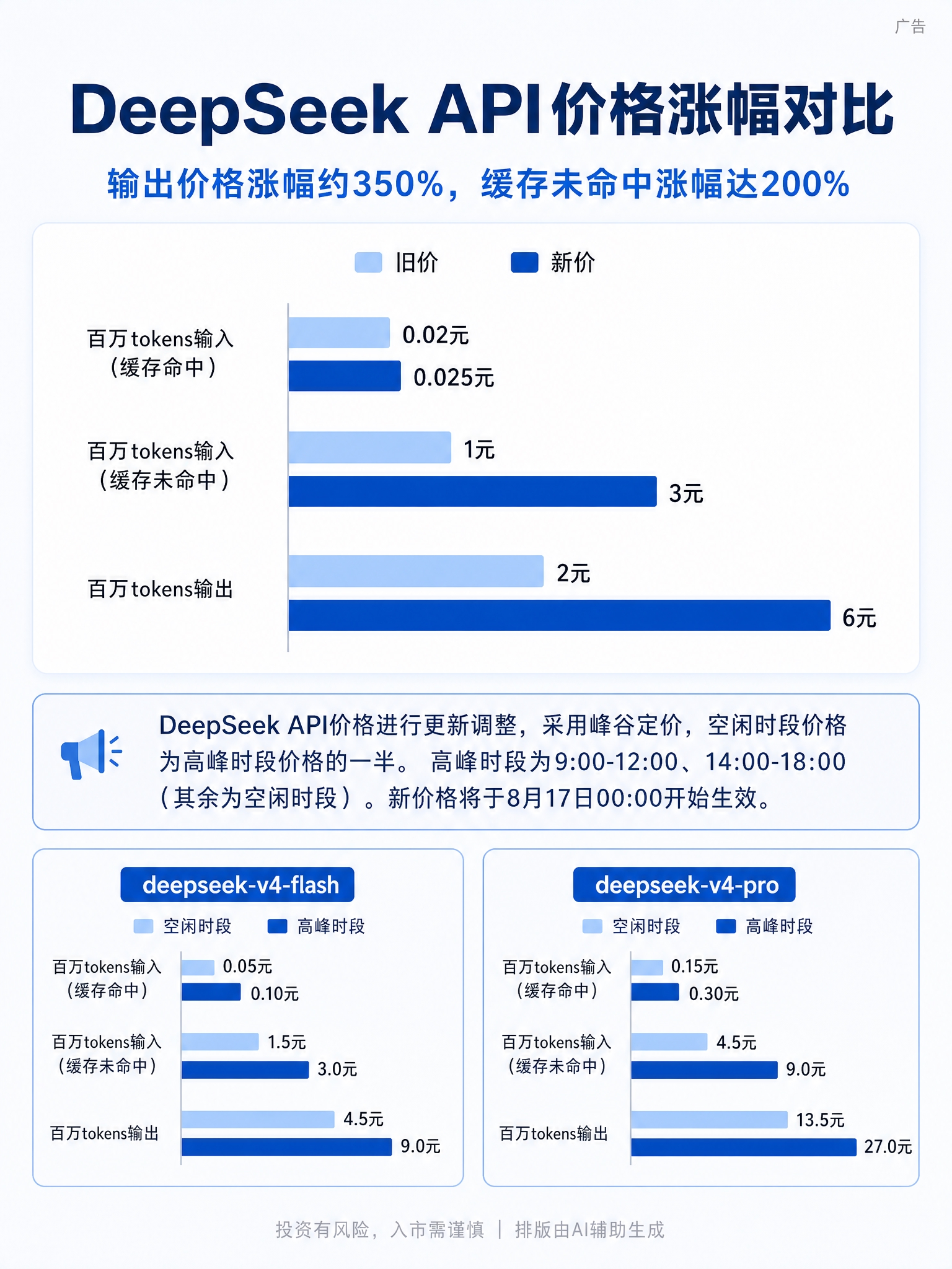 将图片中的价格表格数据转化为横向条形对比图。数据内容：百万to… - 图片创意预览