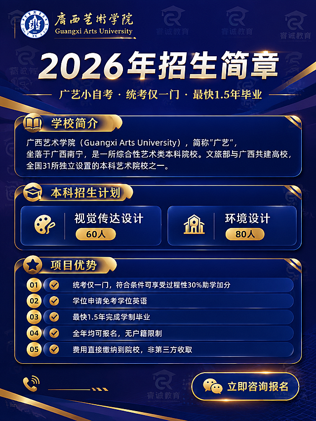基于参考图1的招生简章版式骨架进行重新设计，3:4竖版，成人教育专业商务风格。更改模板格局与主题配色，主色调改为深蓝紫+金色高端商务风，不再使用原有的浅蓝色。

背景层：整体背景为深蓝紫渐变底色，融入睿诚教育logo（图2）作为水印平铺在背景中，透明度约8%，低调不抢主体。

顶部区域：左上角放置广西艺术学院圆形校徽logo，右侧为校名"广西艺术学院"及英文"Guangxi Arts University"，顶部用金色细线条装饰。

主标题区：超大粗体白字主标题"2026年招生简章"，下方金色副标题"广艺小自考 · 统考仅一门 · 最快1.5年毕业"，标题区有金色渐变装饰线。

学校简介模块：深蓝色圆角卡片，左侧配书本图标，标题栏为"学校简介"金色字，卡片内文字："广西艺术学院（Guangxi Arts University），简称'广艺'，坐落于广西南宁，是一所综合性艺术类本科院校。文旅部与广西共建高校，全国31所独立设置的本科艺术院校之一。"

本科招生计划模块：深蓝色圆角卡片，左侧配毕业帽图标，标题栏为"本科招生计划"金色字，下方并列两个专业卡片：左侧"视觉传达设计"配调色盘图标，人数"60人"金色突出；右侧"环境设计"配房屋图标，人数"80人"金色突出。

项目优势模块：深蓝色圆角卡片，左侧配星星图标，标题栏为"项目优势"金色字，下方5条优势列表，每条左侧有金色圆形编号（01-05）+ 对勾图标：
01 统考仅一门，符合条件可享受过程性30%助学加分
02 学位申请免考学位英语
03 最快1.5年完成学制毕业
04 全年均可报名，无户籍限制
05 费用直接缴纳到院校，非第三方收取

底部区域：右下角放置深蓝色圆角CTA按钮，配微信图标，按钮内文字"立即咨询报名"金色字，按钮有金色描边和光效。左下角不放二维码占位，直接留白或放咨询电话图标。

整体装饰：金色细线条、几何斜切角标、简约网格底纹，高端商务质感，版式精美，层级分明，所有信息区域填充完整内容，无空白占位。

画面中必须完整呈现以下文字信息：
- 主标题："2026年招生简章"
- 副标题："广艺小自考 · 统考仅一门 · 最快1.5年毕业"
- "广西艺术学院" "Guangxi Arts University"
- 学校简介完整段落
- "本科招生计划" "视觉传达设计" "60人" "环境设计" "80人"
- "项目优势"及5条优势完整文字
- "立即咨询报名"

画面中所有数字必须精确渲染，不得错位、遗漏或编造。画面中不要出现任何二维码图案及二维码占位符。背景中睿诚教育logo水印透明度要低（约8%），隐约可见即可。