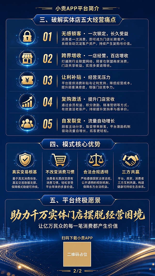 品牌主视觉海报第2页，科技商务风格，深蓝渐变背景搭配金色点缀，与第1页风格统一，高级大气，版式精美。画面顶部标题"小贡APP平台简介"，金色小字，下方主区块标题"三、破解实体店五大经营痛点"，深蓝色标题栏，用序号01-05纵向排列："01 无感锁客 · 一次锁定，长久受益"、"02 跨界增收 · 一店经营，百店增收"、"03 让利补贴 · 经营无压力"、"04 复购激活 · 提升门店营收"、"05 自发裂变 · 流量自动增长"，每项配图标和简短说明。第二区块"四、模式核心优势"，深蓝色标题栏，四项优势图标化横向排列："真实交易根基"、"不改变消费习惯"、"合法合规透明"、"三方共赢"。第三区块"五、平台终极愿景"，深蓝色标题栏，金色大字"助力千万实体门店摆脱经营困境"，下方白色小字"让亿万民众的每一笔消费都产生价值"。画面底部居中放置二维码占位符，上方文字"扫码下载小贡APP"，底部标注"2/2"页码。整体深蓝色渐变背景，金色和白色文字，信息卡片用半透明深色底框，线条简洁，科技感光效点缀，专业商务质感。画面中所有二维码区域使用纯色方块占位符呈现，方块中央标注"二维码占位"文字，严禁生成任何可识别的二维码图案。画面中所有信息区域、卡片、列表、条目必须填充完整合理的内容，不得出现空白框、空白占位、空列表项。画面中所有数字必须精确渲染，不得错位、遗漏或编造。