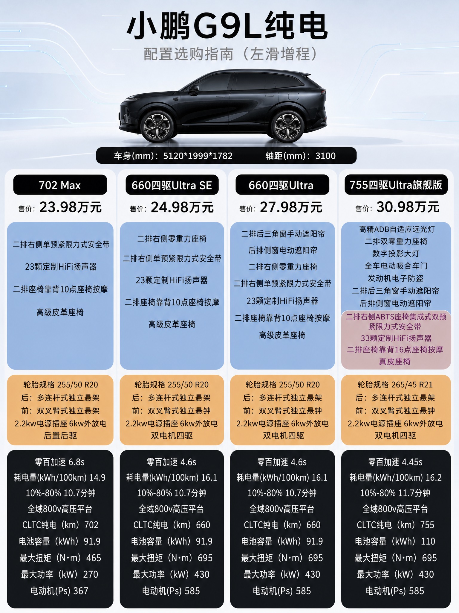 重新设计一张小鹏G9L纯电配置选购指南海报，竖版3:4比例。与… - 图片创意预览