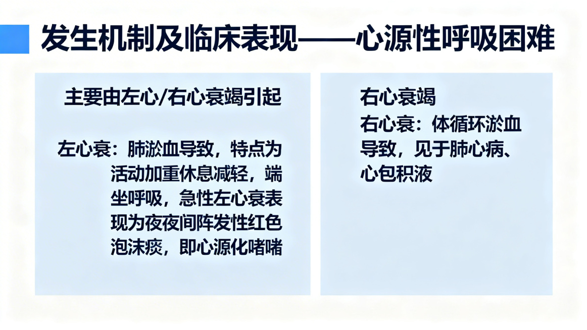 医学PPT内容页，标题"发生机制及临床表现——心源性呼吸困难"，内容：主要由左心/右心衰竭引起。左心衰：肺淤血导致，特点为活动加重休息减轻，端坐呼吸，急性左心衰表现为夜间阵发性呼吸困难、咳粉红色泡沫痰预览效果