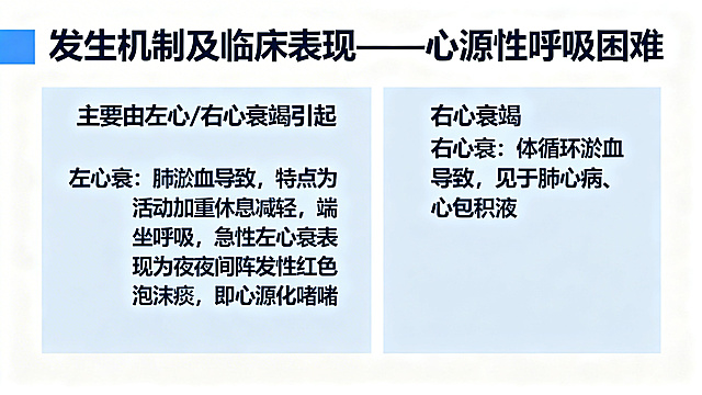 医学PPT内容页，标题"发生机制及临床表现——心源性呼吸困难"，内容：主要由左心/右心衰竭引起。左心衰：肺淤血导致，特点为活动加重休息减轻，端坐呼吸，急性左心衰表现为夜间阵发性呼吸困难、咳粉红色泡沫痰，即心源性哮喘。右心衰：体循环淤血导致，见于肺心病、心包积液。专业蓝色医疗排版风格