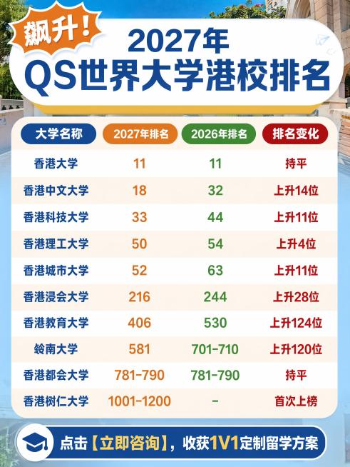 制作一张适配小红书的留学资讯海报，图片比例3:4，整体色调和谐，对比度强烈，排版清晰精美。主标题为"飙升！2027年QS世界大学港校排名"，正文参考原图片完整保留所有大学排名信息和表格排版，图片底部添预览效果