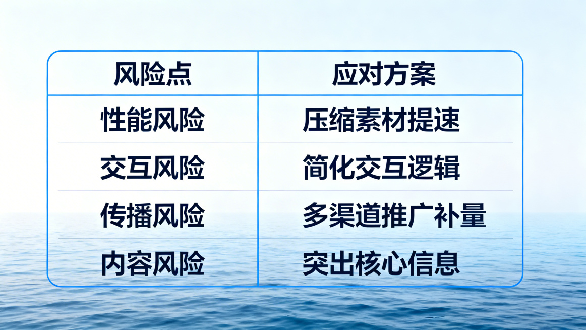 第11页PPT，四、预期效果 - 风险评估表格，极简专业风格，蓝白海洋风。表格内容：第一列风险点：性能风险、交互风险、传播风险、内容风险；第二列应对方案：压缩素材提速、简化交互逻辑、多渠道推广补量、突预览效果
