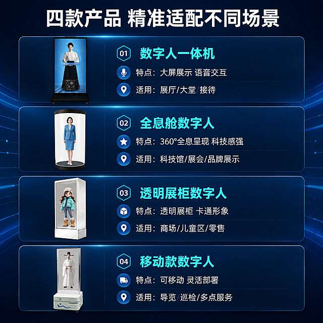 [主图-5] 规格与选购指南——四款产品型号对比与适用场景选购决策图。
[统一基调] 科技感高端商务风格，冷色调科技蓝渐变背景，信息清晰易读。
[画面] 画面采用横向对比表格或卡片式布局，从上到下分为四个横向条块，每块对应一款产品。每个条块左侧是产品小图缩略，右侧是该产品的核心特点和适用场景文字说明。第一款：数字人一体机——特点：大屏展示 语音交互，适用：展厅/大堂/接待；第二款：全息舱数字人——特点：360°全息呈现 科技感强，适用：科技馆/展会/品牌展示；第三款：透明展柜数字人——特点：透明展柜 卡通形象，适用：商场/儿童区/零售；第四款：移动款数字人——特点：可移动 灵活部署，适用：导览/巡检/多点服务。每个条块有细微分隔，布局清晰。
[光影质感] 信息图风格，产品小图保持真实质感，整体干净整洁，卡片有轻微阴影和层次感。
[配色] 背景深蓝科技渐变，条块为半透明深色玻璃质感，产品名称用亮青色高亮，说明文字用白色浅灰分级。
[文字版式] 顶部主标题白色粗体大字写"四款产品 精准适配不同场景"；每个产品条块内产品名称为亮青色粗体，特点和适用场景为白色简洁无衬线字体，字号有层级区分。文字清晰可读，布局整齐。
[输出要求] 1:1正方形，2048px，信息清晰，排版整齐。负向：模糊、错字、拥挤、水印、产品变形。