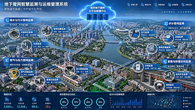 地下管网智慧监测与运维管理系统参考图，以城市实景航拍全景作为底图，画面上方有云平台汇聚数据中心示意图，城市各处分布的管网监测设备用白色圆圈框住实物，每个设备配有蓝色圆角矩形功能标签，用白色虚线引线连接圆圈与标签。画面清晰展示四大细分场景：1.雨水与污水管网监测设备 2.供水管网监测设备 3.燃气与热力管网监测设备 4.管廊与附属空间监测设备。整体为科技感智慧城市风格，信息可视化图表风格，俯视鸟瞰视角，画面清晰专业，16:9横版构图