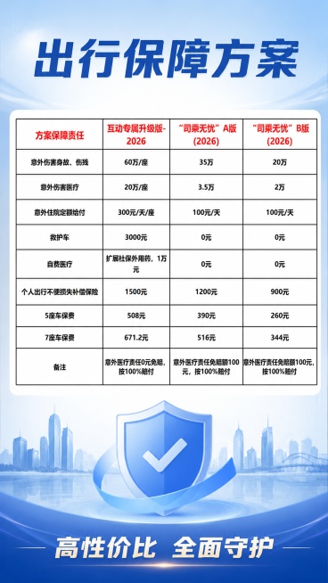 为这张出行保障方案表格制作宣传海报，顶部添加主标题“出行保障方案”，底部添加副标题“高性价比 全面守护”，保留原图所有表格文字和内容不变，不做任何修改，整体使用正式商务风格，背景添加浅蓝渐变，营造专业预览效果