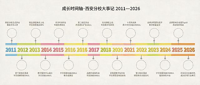 参考这张横向时间轴样式的图片，生成一张全新的横向时间轴设计图（1K）：一条五色分段彩色水平主线（浅蓝、黄绿、粉、明黄、橙循环），年份数字用超大粗体无衬线字压在主线上并带白色描边，内容在年份上下交替排列，每格用灰色细引线连接灰色虚线圆，正文小字灰色居中对齐。内容为西安分校发展大事记：2011年至2026年共16个年份节点，每个节点下列出1-4条简短事项（如开业、新学科、服务中心、突破人数等），顶部标题“成长时间轴·西安分校大事记 2011—2026”。背景浅米白色，干净现代，中文无错字。
