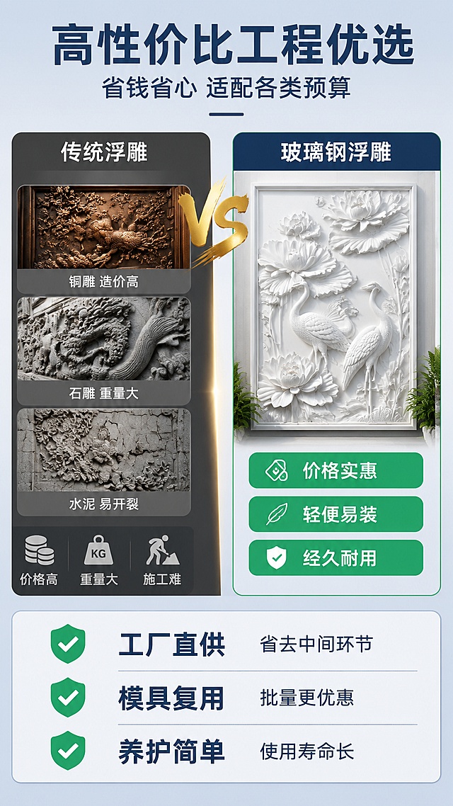 [第6屏] 高性价比工程优选-传统材质对比。
[氛围/风格] 专业对比风，直观清晰，突出性价比优势，商业设计质感。
[元素布局] 顶部标题区，占比约15%；中部为左右对比布局：左侧为传统材质（铜雕、石雕、不锈钢）堆叠展示，色调偏暗，标注「价格高 重量大 施工难」；右侧为玻璃钢浮雕明亮展示，标注「性价比高 轻便易装」，占比约50%；底部为性价比总结区，占比约25%；背景为浅灰蓝色渐变。
[光影质感] 左侧传统材质区偏暗调，右侧玻璃钢区明亮突出，形成明暗对比，整体有层次感。
[配色色系] 全局底色 #E8EEF4 浅灰蓝渐变；主色深蓝 #2C3E50；辅助色绿色 #27AE60（代表优势）、灰色 #7F8C8D（代表传统）、古铜金 #B8860B。
[视角构图] 正面平视，左右对比布局，阅读动线从上到下，从左到右对比阅读。
[文字版式] 版式为顶部标题 + 中部左右对比 + 底部总结。主标题「高性价比工程优选」，副标题「省钱省心 适配各类预算」，深蓝粗体，居中；左侧传统区标题「传统浮雕」，下方3个灰色标签：「铜雕 造价高」「石雕 重量大」「水泥 易开裂」；右侧玻璃钢区标题「玻璃钢浮雕」，下方3个绿色标签：「价格实惠」「轻便易装」「经久耐用」；底部总结区：「工厂直供 省去中间环节」「模具复用 批量更优惠」「养护简单 使用寿命长」，三行文字配绿色对勾图标。
[比例分辨率] 9:16 竖版比例，4K分辨率，文字清晰可辨，高清画质。
[负向提示词] 对比不清晰，颜色偏差，水印，文字错乱，产品变形。