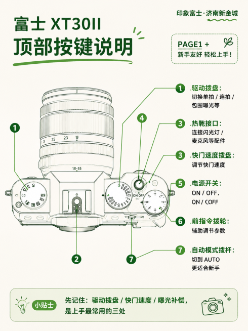 简约线稿标注风，清新教程海报，米白底搭配绿色线条标注，画面主体是富士X-T30II相机顶部视角特写，镜头居中，按键清晰可见，标注元素包含绿色引线+圆形序号标注，分别指向对应按键，右侧标注功能说明。文字预览效果