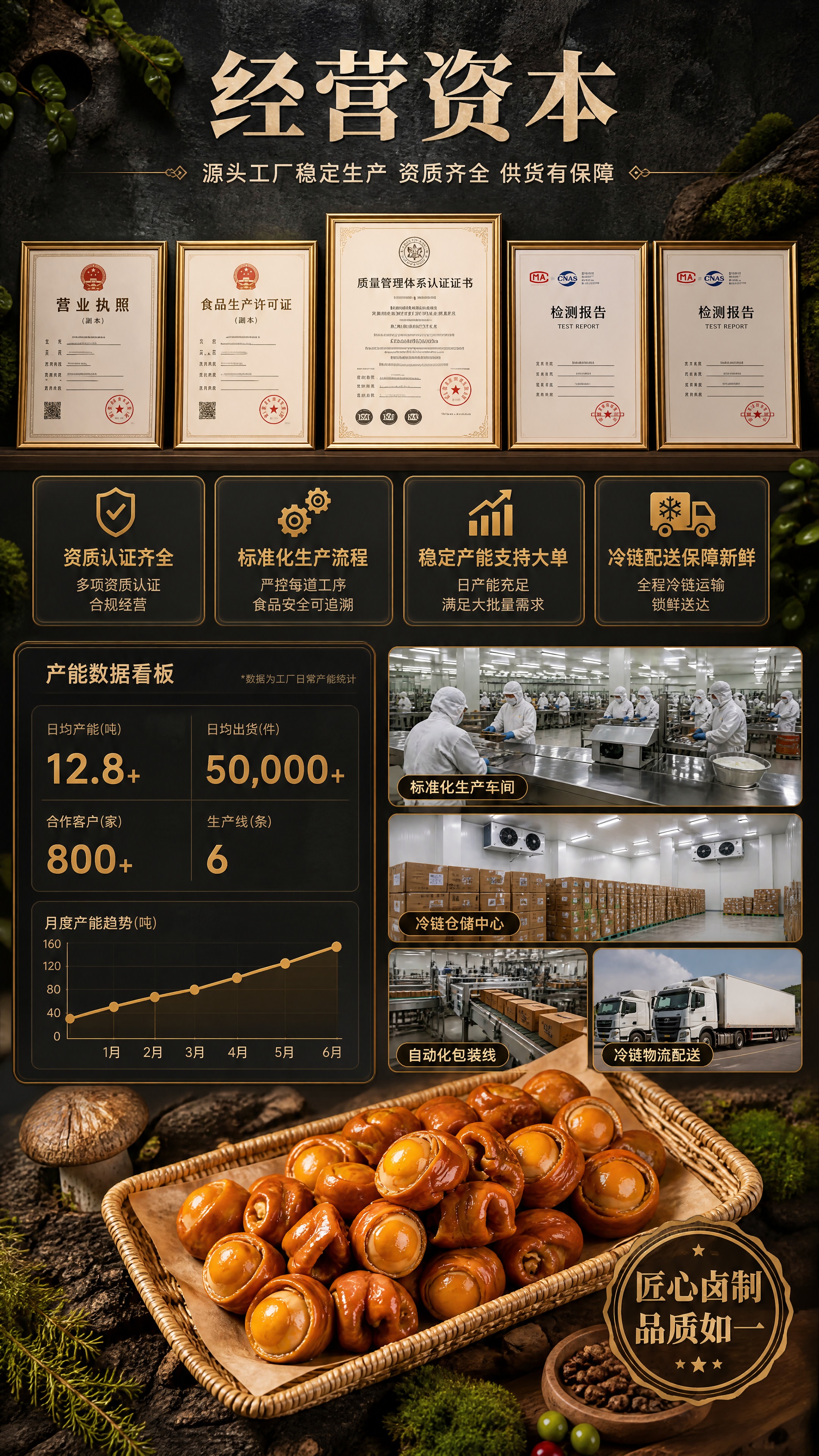 [商品] 本页为工厂资质与产能背书页，画面底部融入鸟蛋肥肠商品… - 图片创意预览