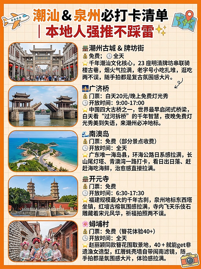 旅游攻略图文海报，参考样图布局设计和样式排版，橙色边框，浅网格背景，顶部大标题文字为"潮汕 & 泉州必打卡清单｜本地人强推不踩雷✨"，内容分为五个部分介绍五个景点，每个景点配一张写实景点图和文字介绍：
1. 🏯潮州古城 & 牌坊街：千年潮汕文化核心，23 座明清牌坊串联骑楼古巷，烟火气拉满，老字号小吃扎堆，逛吃两不误，随手拍都是复古氛围感大片。
2. 🌉广济桥：中国四大古桥之一，世界最早启闭式桥梁，白天看 “过河拆桥” 的千年智慧，夜晚免费灯光秀美到失语，来潮州必冲地标。
3. 🌊南澳岛：广东唯一海岛县，环海公路日系感拉满，长山尾灯塔、青澳湾一路打卡，看日出日落、赶海吃海鲜，治愈感直接拉满。
4. 🏯开元寺：福建规模最大的千年古刹，泉州地标东西塔坐镇，红墙古榕氛围感拉满，寺内飞天乐伎石雕藏着宋元风华，祈福拍照两不误。
5. 🌸蟳埔村：赵丽颖同款簪花围取景地，40 + 就能 get 非遗渔女造型，红厝蚝壳墙自带闽南滤镜，随手拍都是氛围感大片，体验感拉满。
色彩鲜艳，图片写实风格，不要任何水印，左上角飞机贴纸，右上角定位地图贴纸，右下角相机贴纸，整体风格活泼可爱旅游打卡攻略