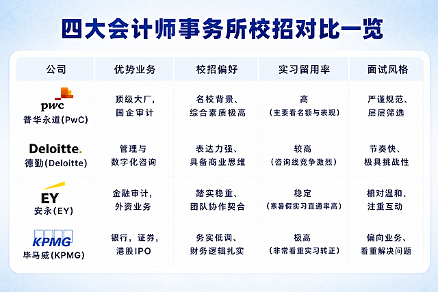 将主标题“四大会计师事务所校招对比一览”修改为加粗的深蓝色字体，和正文文字形成明显区分，保留其余设计不变，整体保持蓝色小清新风格
