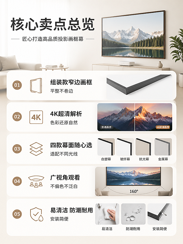投影画框幕电商详情页核心卖点总览模块，现代简约家居风，干净明亮排版清晰，卖点文案：1.组装款窄边画框，平整不卷边 2.4K超清解析，色彩还原自然 3.四款幕面随心选，适配不同光线 4.广视角观看，不偏色不泛白 5.易清洁，防潮耐用，安装简便，文字排版清晰，卖点突出，适配手机端阅读