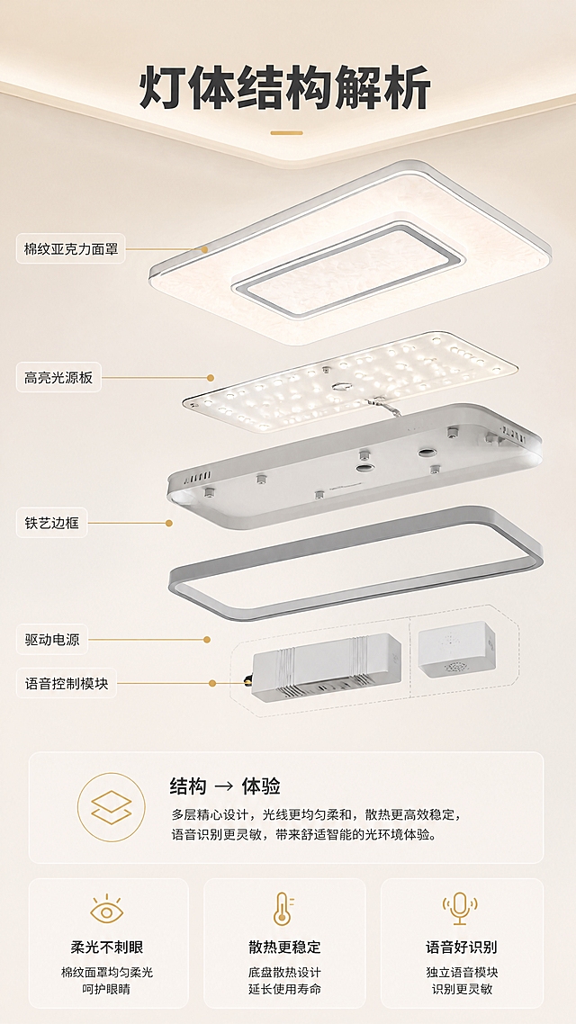 [商品] 使用【图1】M336棉纹语音吸顶灯：以产品原有外观为基准生成灯体结构分解/剖面示意，保留浅灰铁艺窄边框、米白棉纹亚克力柔光面罩、圆润四角与长方形比例；分解出的内部光源板、语音模块、驱动电源为合理推断结构，不虚构品牌与认证标识，商品本体不新增文字。
[画面] 竖版结构解析页：主体居中偏上，吸顶灯呈上下分层悬浮分解状态（面罩、光源板、灯体底盘、铁艺边框、驱动与语音模块依次轻微错开），超出真实结构的部件以虚线框轻量勾勒；左侧以细线引线与小标签标注部位名称，右侧或底部放一条“结构→体验”的短说明；产品占画面约60%，背景为暖米白渐变空间。
[视觉] 套系策略：风格=现代简约家居照明商业摄影；标题字=现代无衬线粗体（思源黑体Bold）；正文字=简洁无衬线（思源黑体Regular）；主色=暖米白；背景延展=基于暖米白做深浅层级、同色渐变与细腻棉纹/亚麻质感；强调色=暖金光，仅用于小面积图标、引线、标签与局部光效；标题色=深炭灰；正文色=中暖灰；组件=圆角浅底信息卡、细线引线、小圆点；光影=顶部柔光叠加灯体自身发光形成的柔光晕与吊顶漫反射。
[文字] 顶部横向主标题“灯体结构解析”，引线标签“棉纹亚克力面罩”“铁艺边框”“高亮光源板”“语音控制模块”“驱动电源”；底部横向三条短文案“柔光不刺眼”“散热更稳定”“语音好识别”；全部横排、手机端可读，不遮挡分解主体。
[规格] 图片比例9:16竖版，4K，避免变形、错字、文字过小、竖排或斜排文字、水印、平台Logo角标、产品结构错误、虚构认证商标、冷蓝成为背景主色。