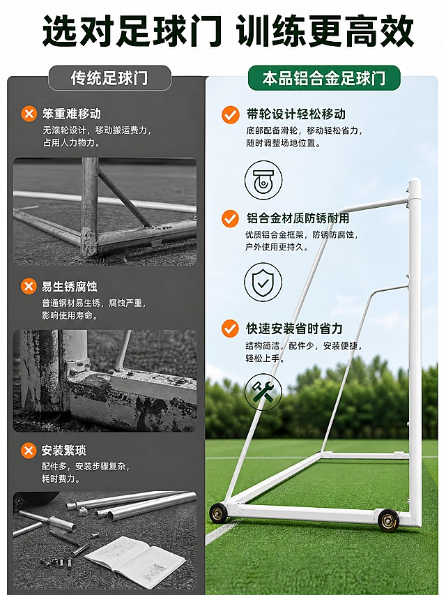[商品] 使用【图2】铝合金足球门侧面图；保留白色框架结构、底座滚轮、斜撑支架、整体比例；增强金属质感，去除背景杂物。
[画面] 目标：痛点对比页，展示传统足球门痛点与本品解决优势。构图：左右分栏对比，左侧痛点场景、右侧本品优势。景别：中景。信息载体：左右对比分栏+图标+短文案。前中后景：左侧暗调传统球门痛点示意，右侧明亮本品展示。
[视觉] 套系策略：风格=运动户外专业商业摄影；标题字=粗黑体；正文字=简洁黑体；主色=球场绿+白色；背景延展=左半部分灰调痛点背景，右半部分绿色球场背景；强调色=活力橙，仅用于小面积图标和标签；标题色=深墨绿；正文色=深灰；组件=对比分栏、图标、痛点标签；光影=右侧产品自然光，左侧暗调对比。
[文字] 顶部主标题「选对足球门 训练更高效」。左侧痛点区3个：笨重难移动、易生锈腐蚀、安装繁琐；右侧优势区对应3个：带轮设计轻松移动、铝合金材质防锈耐用、快速安装省时省力。右侧配产品侧面图展示移动结构。
[规格] 图片比例3:4竖版，4K分辨率，避免变形、错字、文字过小、产品结构失真、夸张恐吓式痛点表达。