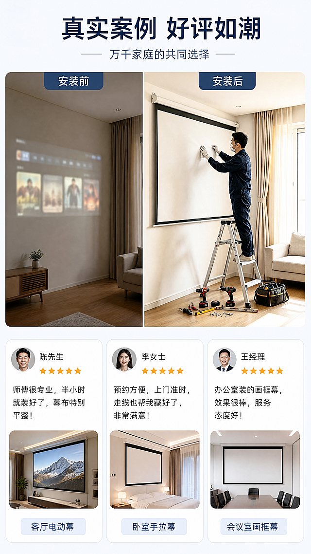 [第11张] 真实案例与用户反馈页——安装案例与评价展示。本张使用【图1】作为客厅安装案例的主图参考。
[氛围/风格] 真实可信的用户案例展示，生活感强，京东用户评价风格，实景+评价结合。
[元素布局] 画面上半部分为安装前后对比案例：左侧「安装前」空白墙面+投影仪画面模糊，右侧「安装后」整洁幕布+清晰投影画面+师傅完工场景（参考输入图中客厅与幕布）；下半部分为3条用户评价卡片，横向排列，每条包含用户头像、星级、评价文字、安装类型标签。
[光影质感] 案例对比图左暗右亮形成反差；评价卡片柔和均匀打光，整体温馨真实。
[配色色系] 全局底色 #FFFFFF；案例区浅灰蓝背景；评价卡片白色底+浅灰边框；星级金色 #F5A623；标题深蓝色 #1F3A5F；用户标签浅蓝色底。
[视角构图] 正面平视，上案例下评价布局，阅读动线顶部标题 → 安装前后对比 → 用户评价卡片。
[文字版式] 顶部主标题「真实案例 好评如潮」，副标题「万千家庭的共同选择」；案例对比图上方标注「安装前」「安装后」；评价卡片内：5星图标 + 用户昵称（如「陈先生」「李女士」「王经理」）+ 评价文字（如「师傅很专业，半小时就装好了，幕布特别平整！」「预约方便，上门准时，走线也帮我藏好了，非常满意」「办公室装的画框幕，效果很棒，服务态度好」）+ 标签（如「客厅电动幕」「卧室手拉幕」「会议室画框幕」）。
[比例分辨率] 9:16 竖版比例，4K 分辨率，文字清晰可辨，高清画质。
[负向提示词] 评价虚假感，人物变形，文字过小，水印，京东logo，画面杂乱。