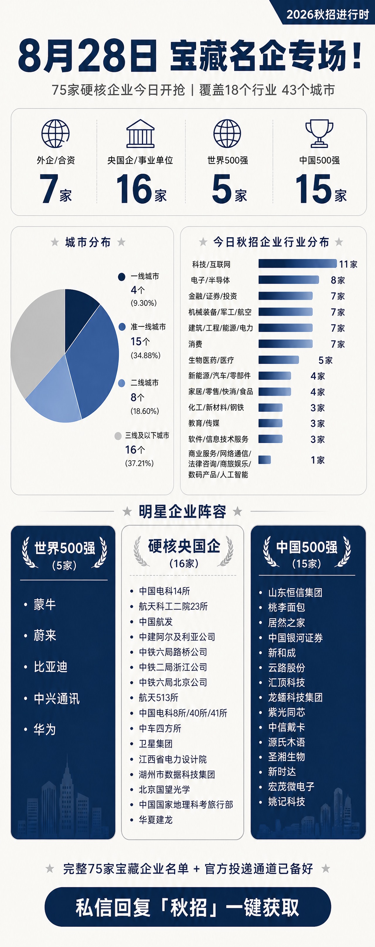 基于原图进行修改：1. 将城市分布的饼图改为标准正圆形，删除饼… - 图片创意预览