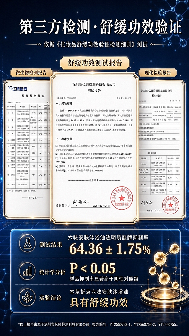 [商品] 使用【图1】参考版式，三张检测报告错落摆放，舒缓功效测试报告放在最前面且最大最突出，微生物检测报告和理化检验报告摆放在后面左右两侧，略微靠后且尺寸稍小，形成前后层次感；所有报告保持原始比例，不得拉伸变形，报告内文字、表格、公章清晰可读。
[画面] 页面目标：检测报告背书页，科研背书型，突出舒缓功效报告。构图：顶部主标题+副标题；中上部为三张报告错落层叠摆放——前景中央最大的是「舒缓功效测试报告」，左后方稍小的是「微生物检测报告」，右后方稍小的是「理化检验报告」，三张报告有前后景深与轻微阴影，形成立体错落感；中下部为核心数据结论区，三大数据项（测试结果/统计学分析/实验结论）纵向排列；底部标注报告来源。背景：深蓝色渐变+科技感网格线+分子结构光点+微光粒子浮动，营造专业实验室高科技氛围。
[视觉] 套系策略：风格=高端大气通透商业摄影，植萃护肤高级感；标题字=现代简约宋体粗体，优雅大气；正文字=简洁无衬线体；主色=深蓝科技背景+金色数据高亮；背景延展=深蓝渐变、科技网格、分子光点、粒子浮动；强调色=璀璨金色，用于数据数字、报告边框、图标高光；标题色=白色；正文色=浅灰蓝；组件=金色描边报告卡片、金色图标、数据发光效果；光影=科技冷光基底+金色高光对比，前景报告更亮更清晰，后景报告略暗略柔。
[文字] 顶部主标题「第三方检测·舒缓功效验证」，副标题：依据《化妆品舒缓功效验证检测细则》测试。三张报告顶部标签分别标注：微生物检测报告、理化检验报告、舒缓功效测试报告（中间前景标签最大最亮）。下部数据区：烧杯图标+测试结果：六味安肤沐浴油透明质酸酶抑制率 64.36±1.75%；柱状图图标+统计学分析：P＜0.05，样品抑制率显著高于阴性对照组；叶子图标+实验结论：本草折衷六味安肤沐浴油具有舒缓功效。底部小字：*以上报告来源于深圳市亿腾检测科技有限公司，报告编号：YT2560753-1、YT2560753-2、YT2560755。
[规格] 图片比例9:16竖版，4K，京东详情页，报告保持原始比例不得拉伸变形，避免错字、文字过小、报告信息模糊、虚假检测表述。