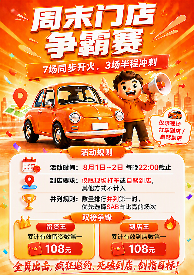在保持当前海报整体风格、配色、主标题、副标题、小汽车、卡通人物、礼花装饰、底部口号完全不变的基础上，调整下方信息卡片的布局：

1. 将"双榜争锋"区域整体向下移动，与上方"并列规则"之间留出清晰间距，确保并列规则的文字（"优先选择SAB占比高的场次"）完整显示，不被双榜争锋的标题栏遮挡。
2. 活动规则的三条内容（活动时间、到店要求、并列规则）保持完整清晰，间距均匀。
3. 双榜争锋的两个卡片（留资王、到店王）内容和样式不变，只是整体下移。
4. 底部口号"全员出击，疯狂邀约，死磕到店，剑指目标！"位置相应微调，确保整体布局协调，所有文字完整可读。

画面中所有数字和文字必须精确渲染，不得错位或遗漏。