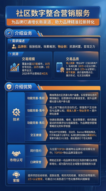 将表格内容制作成长图海报，精致排版，采用蓝橙配色，主标题是"社区数字整合营销服务"，副标题是"为品牌打通增长新渠道，助力品牌精准拉新转化"，完整保留所有文字信息，保证文字无错误，现代商务风格，排版精致预览效果