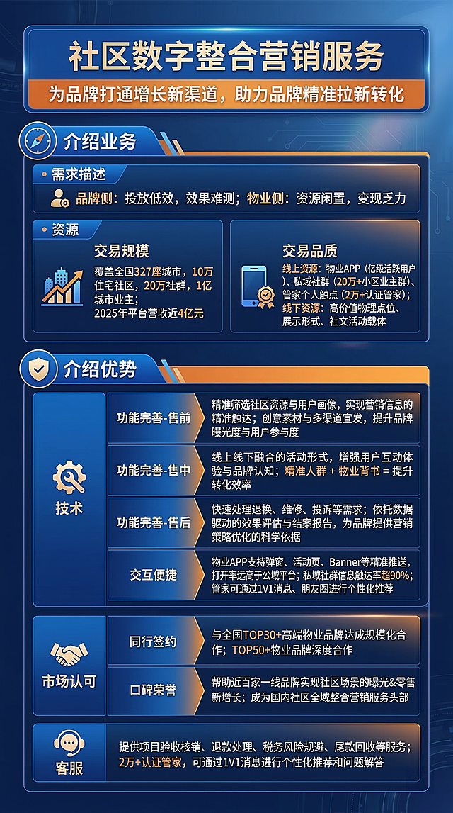 将表格内容制作成长图海报，精致排版，采用蓝橙配色，主标题是"社区数字整合营销服务"，副标题是"为品牌打通增长新渠道，助力品牌精准拉新转化"，完整保留所有文字信息，保证文字无错误，现代商务风格，排版精致高级