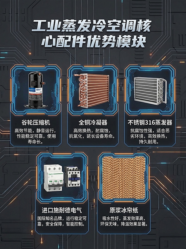 工业科技风，沉稳专业，3:4比例，工业蒸发冷空调核心配件优势模块，清晰展示配件列表：谷轮压缩机、全铜冷凝器、不锈钢316蒸发器、进口施耐德电气、原浆冰帘纸，每个配件搭配对应实物小图和优势说明文字，背景为深灰科技风，符合电商详情页风格