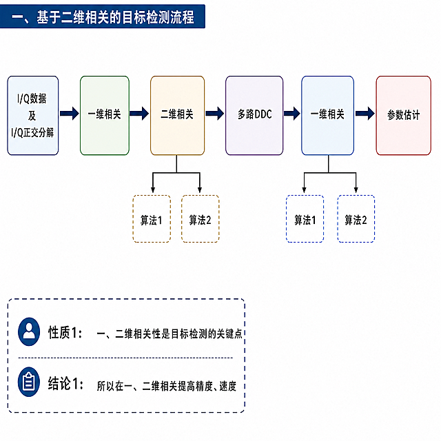 去掉图中各个方框内括号中的所有文字，然后把“峰值”改为“算法”，其余结构、文字和流程保持不变