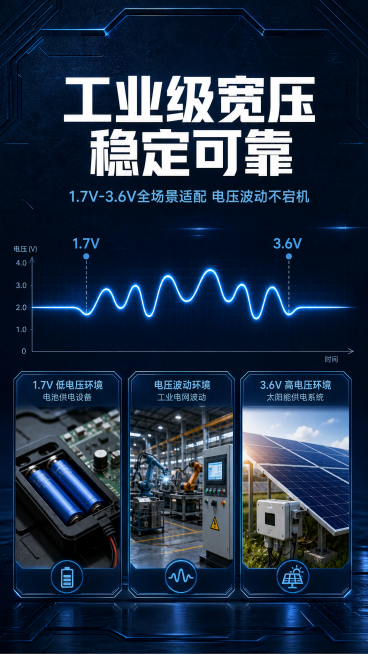 主文案"工业级宽压 稳定可靠"居中放大，白色粗体无衬线字体；副文案"1.7V-3.6V全场景适配 电压波动不宕机"在主文案下方，浅蓝色细体；文案位于画面上方1/3处；画面中心是一条电压波动曲线，标注"预览效果