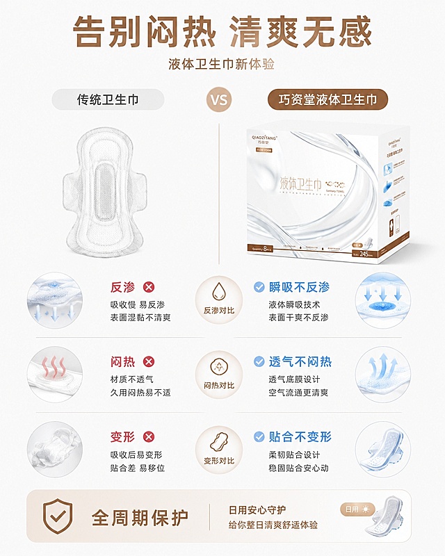 [第2屏] 详情页核心对比屏-传统卫生巾vs巧资堂液体卫生巾对比展示。本屏使用【图1】作为本产品主体。
[氛围/风格] 专业对比图文风，干净简约，数据清晰，商业设计质感。
[元素布局] 画面左右分栏对比，左侧传统卫生巾示意图，右侧放置【图1】产品包装，占比约50%；中间分割线标注对比维度，下方分三点列出核心差异：反渗、闷热、变形三个痛点对比本产品优势；保留产品包装原有文字信息完全一致。
[光影质感] 整体均匀柔光，产品主体清晰，对比文字醒目，左右光影平衡一致。
[配色色系] 全局底色 #F9F9F9；主色奶白浅灰；辅助色浅棕标题，蓝色对比高亮。
[视角构图] 左右分栏平视构图，阅读动线从上大标题→左右对比→底部总结，对比逻辑清晰。
[文字版式] 顶部大标题「告别闷热 清爽无感」，左右分栏分别标注「传统卫生巾」「巧资堂液体卫生巾」；三行对比点，痛点用浅红标注，优势用浅蓝标注，文字大小适中手机端清晰可读，不遮挡产品主体。
[比例分辨率] 3:4竖版比例，4K分辨率，文字清晰可辨，高清画质。
[负向提示词] 包装变形，文字错乱，缺件错件，颜色偏差，水印，产品图模糊，夸大对比，极限词。