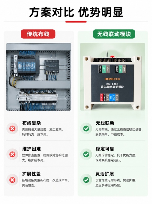 [第6屏] 方案对比屏-传统布线vs本产品方案对比。本屏使用【图1】作为本产品展示主体
[氛围/风格] 清晰直观对比风，浅底分栏对比，客观中立专业
[元素布局] 左右分栏，左侧传统布线方案，右侧本产品预览效果