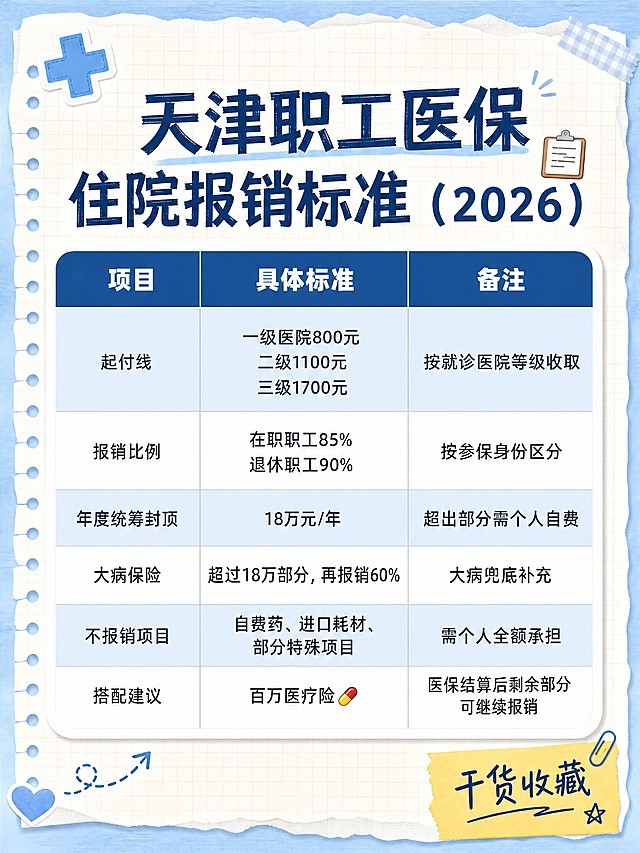 小红书笔记封面，手账拼贴风格，版式精美，小红书笔记封面质感，适合信息流点击。画面顶部主标题逐字锁定：「天津职工医保住院报销标准（2026）」。画面主体为一张清晰的三列表格，表头为「项目」「具体标准」「备注」，表格内容逐行完整呈现：第一行起付线：一级医院800元｜二级1100元｜三级1700元，备注按就诊医院等级收取；第二行报销比例：在职职工85%｜退休职工90%，备注按参保身份区分；第三行年度统筹封顶：18万元/年，备注超出部分需个人自费；第四行大病保险：超过18万部分，再报销60%，备注大病兜底补充；第五行不报销项目：自费药、进口耗材、部分特殊项目，备注需个人全额承担；第六行搭配建议：百万医疗险，备注医保结算后剩余部分可继续报销。背景：浅蓝+米白笔记纸纹理，带轻微网格线。表格样式：表头深蓝底白字粗体，内容行浅蓝与白色交替，圆角卡片感，文字清晰可读。装饰：左上角1个蓝色医疗十字小贴纸，右下角1个手绘便签角标写着「干货收藏」，1~2个emoji点缀（如📋或💊），位置克制不遮挡表格文字。整体氛围：干货科普、清晰实用、清爽不杂乱。画质：高清细腻，信息层级清晰，所有文字完整处于安全区内不可裁切，四周留安全边距。画面比例3:4，4K。