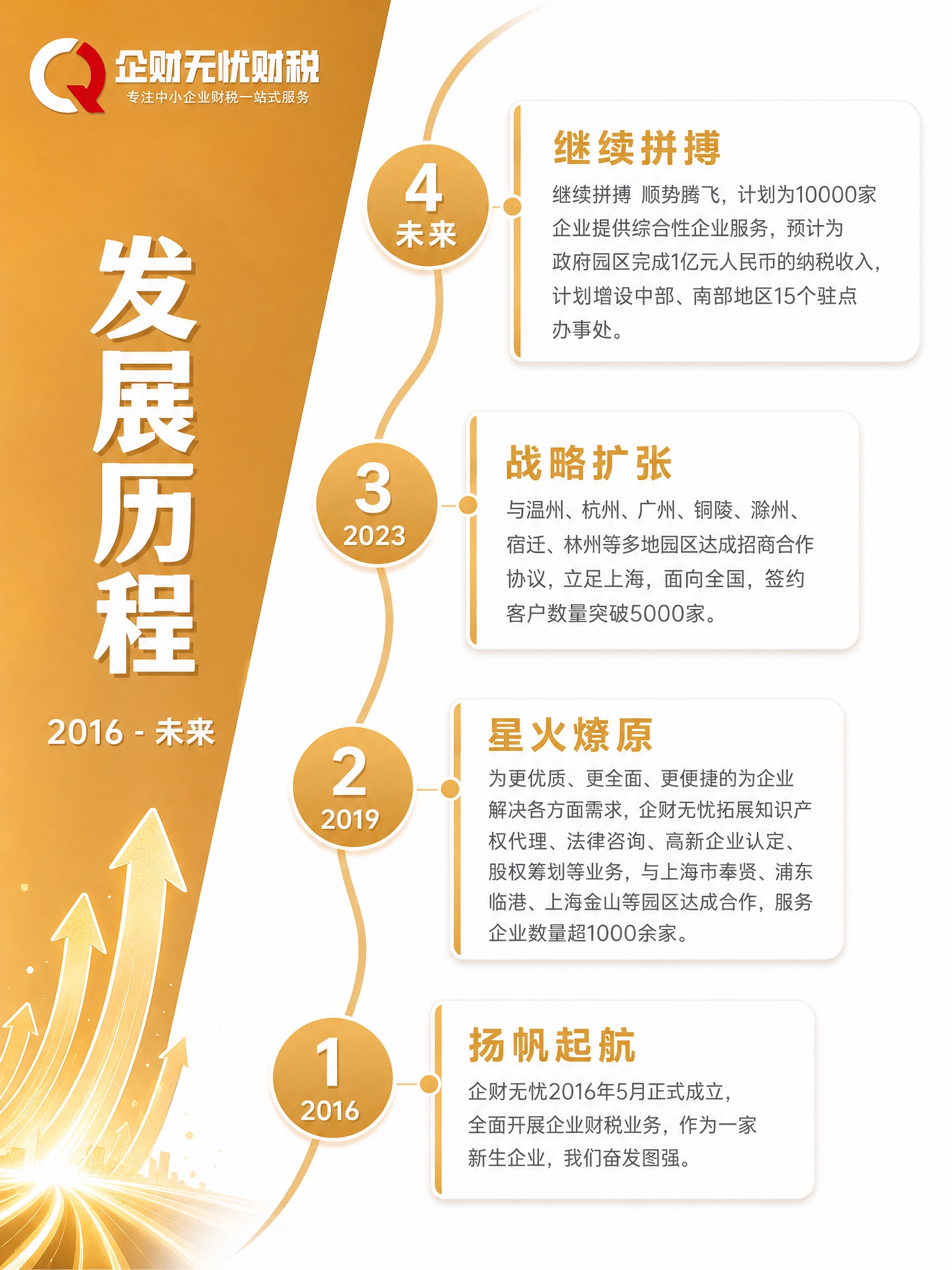 【详情页3-发展历程】3:4竖版 淘宝手机端详情页。 【风格】… - 图片创意预览