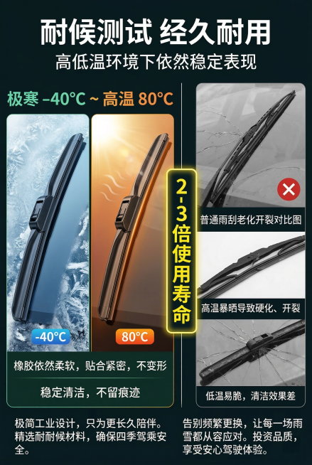 2:3竖版，严格还原无骨雨刮器的外观、颜色和结构细节，保持产品尺寸比例。主标题：「耐候测试 经久耐用」，副标题：「高低温环境下依然稳定表现」。信息布局：左右分栏对比，左侧展示产品在-40℃~80℃环境预览效果