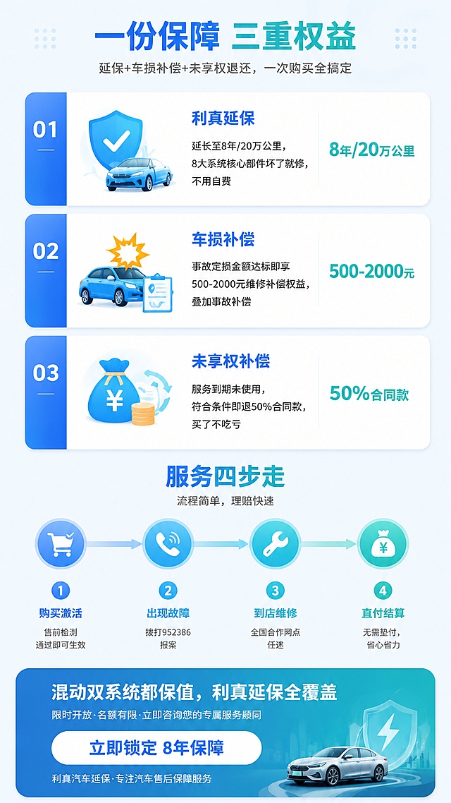 [第3张] 混动汽车延保详情页 - 三重权益+服务四步走+底部行动号召。参考【图1】扁平美术风格与三重权益+流程+底部banner版式，蓝色为主青色为辅配色，内容来自【图4】。
[氛围/风格] 清新扁平插画风，蓝青配色，与纯电延保同款版式，三重权益竖排卡片+服务流程图+底部转化，专业清晰。
[元素布局] 上部三重权益标题+三个竖排权益卡片，中部服务四步走横向流程图，下部蓝青渐变banner行动号召区，与图1纯电延保底部结构一致。
[光影质感] 扁平化设计，渐变色圆形节点，连接线渐变过渡，干净清爽，与图1视觉质感一致。
[配色色系] 全局底色 #F0F7FF；主色 #2563EB（蓝色）；辅助色 #06B6D4（青色）；权益卡片白底+左侧蓝色竖条；步骤节点从蓝色渐变到青色；底部banner蓝青渐变。
[视角构图] 竖版上下构图，三重权益→服务四步走→行动号召banner，阅读动线清晰，收尾有力。
[文字版式] 上部标题「一份保障 三重权益」蓝+青组合色加粗，副标题「延保+车损补偿+未享权退还，一次购买全搞定」灰色小字。三个白色圆角卡片竖排，左侧蓝色竖条+渐变图标：
01 利真延保：盾牌+汽车插图+「利真延保」标题+「延长至8年/20万公里，8大系统核心部件坏了就修，不用自费」说明+「8年/20万公里」青色高亮数据
02 车损补偿：事故车+爆炸星插图+「车损补偿」标题+「事故定损金额达标即享500-2000元维修补偿权益，叠加事故补偿」说明+「500-2000元」青色高亮数据
03 未享权补偿：钱袋+循环箭头插图+「未享权补偿」标题+「服务到期未使用，符合条件即退50%合同款，买了不吃亏」说明+「50%合同款」青色高亮数据

中部标题「服务四步走」蓝+青组合色加粗，副标题「流程简单，理赔快速」灰色小字。四个圆形步骤节点横向排列，蓝青渐变连接线连接：
1 购买激活：购物车图标+蓝色渐变圆形数字1+「购买激活」+「售前检测通过即可生效」
2 出现故障：电话图标+蓝青渐变圆形数字2+「出现故障」+「拨打952386报案」
3 到店维修：扳手图标+青蓝渐变圆形数字3+「到店维修」+「全国合作网点任选」
4 直付结算：钱袋图标+青色渐变圆形数字4+「直付结算」+「无需垫付，省心省力」

底部蓝青渐变banner：主标题「混动双系统都保值，利真延保全覆盖」白色加粗大字；副标题「限时开放·名额有限·立即咨询您的专属服务顾问」白色小字；白色圆角大按钮「立即锁定 8年保障」蓝色文字加粗；底部小字「利真汽车延保·专注汽车售后保障服务」白色；右下角混动轿车扁平插画点缀。
[比例分辨率] 9:16竖版比例，4K分辨率，文字清晰可辨。
[负向提示词] 变形，水印，文字错乱，文字过小，颜色偏差，背景杂乱，绿色调，写实风，橙色元素。