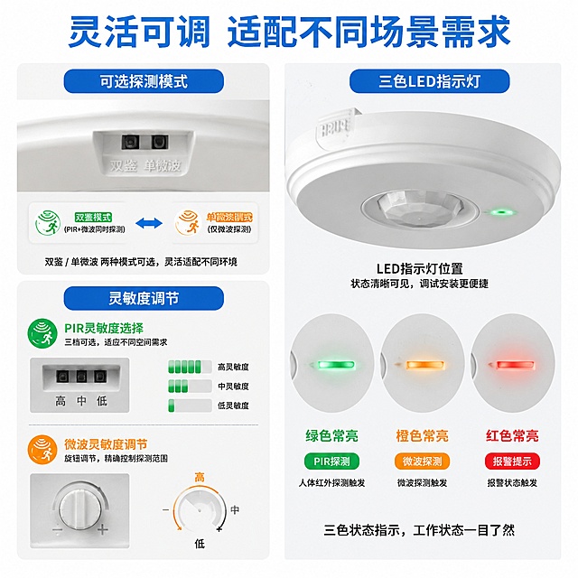 [第6屏] 功能细节展示-探测模式调节+灵敏度调节+三色LED指示灯。本屏使用【图2】和【图4】作为产品细节展示，分别展示不同角度的细节。
[氛围/风格] 产品细节解析风，白色+浅灰底色，微距特写，专业精密感。
[元素布局] 画面分为左右两大功能区：左侧上半部分展示「可选探测模式」，配产品底部插针开关示意特写；左侧下半部分展示「灵敏度调节」，包含PIR灵敏度插针开关和微波灵敏度旋钮开关示意；右侧展示「三色LED指示灯」，配产品指示灯位置特写和绿/橙/红三色灯光效果示意；产品外观与输入图一致。
[光影质感] 微距柔光，细节清晰，LED灯有发光效果，整体明亮通透。
[配色色系] 全局底色 #FFFFFF（白色）；主色 #2D3748（深灰文字）；辅助色 #10B981（绿色PIR）、#F59E0B（橙色微波）、#EF4444（红色报警）、#3E92CC（蓝色标题）。
[视角构图] 左右分栏+上下分区布局，阅读动线从左到右、从上到下。
[文字版式] 顶部主标题「灵活可调 适配不同场景需求」；左侧上：「可选探测模式」+ 插针开关示意 + 说明「双鉴 / 单微波 两种模式」；左侧下：「PIR灵敏度选择」+ 高/中/低三档 + 「微波灵敏度调节」+ 旋钮高/中/低；右侧：「三色LED指示灯」+ 三个圆形灯效：绿色「PIR探测」、橙色「微波探测」、红色「报警提示」；每个功能配简短说明，文字清晰可读。
[比例分辨率] 1:1 正方形比例，1440×1440像素，4K分辨率，文字清晰可辨，高清画质。
[负向提示词] 产品变形，颜色偏差，细节模糊，文字错乱，水印，LED颜色错误。
