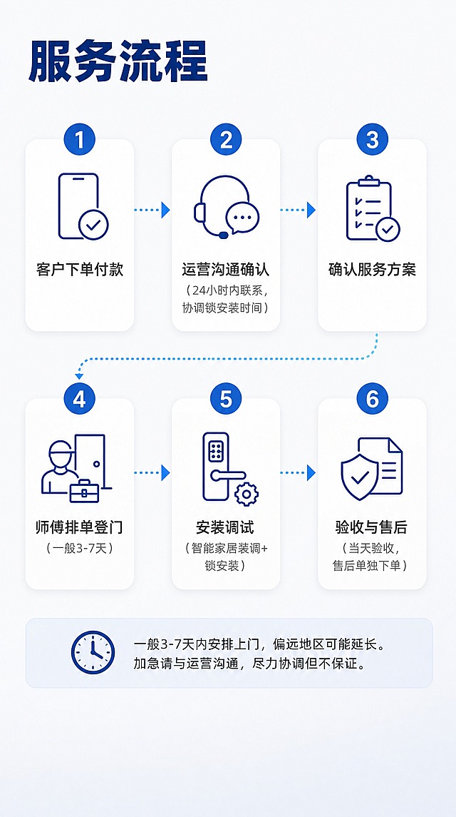 [详情页第3张] 服务流程与时效页，页面目标是用6个步骤清晰展示服务全流程，让用户了解从下单到验收的每个环节和时效。
[画面] 宽度750像素，高度自适应的竖向长图；浅灰白色背景；顶部标题区，中部6步流程横向排列区（可用两行排布保证清晰），底部时效说明区；每个步骤配一个简约线稿图标+步骤编号+步骤文字。
[视觉] 套系策略：风格=流程清晰步骤感风格；标题字=深蓝色粗体无衬线大号字体；正文字=深灰色简洁无衬线体；主色=浅灰白色背景；背景延展=浅灰白渐变，配细连接线串联各步骤；强调色=深蓝色（步骤编号和图标）、亮蓝色（连接线）；标题色=深蓝色；正文色=深灰色；组件=圆形步骤编号、线稿图标、箭头连接线、圆角卡片；光影=平光干净，步骤图标有轻微立体感。
[文字] 顶部大标题："服务流程"，深蓝色粗体，大号，左对齐或居中；
下方6个步骤均匀分布，用箭头或连接线串联，每个步骤含：圆形步骤编号（1-6）、简约图标、步骤名称文字：
1. 客户下单付款
2. 运营沟通确认（24小时内联系，协调锁安装时间）
3. 确认服务方案
4. 师傅排单登门（一般3-7天）
5. 安装调试（智能家居装调+锁安装）
6. 验收与售后（当天验收，售后单独下单）
注：6个步骤可分两行排列（上3下3），保证手机端文字清晰不拥挤；
底部时效说明："一般3-7天内安排上门，偏远地区可能延长。加急请与运营沟通，尽力协调但不保证。" 用稍小字号，浅灰色底纹或直接正文；
底部品牌信息区域完全留白，不出现任何品牌名称、Logo或文字；所有文字横向排版，手机端清晰可读。
[规格] 宽度750px，高度自适应，2K分辨率，文字清晰，避免变形、错字、文字过小、二维码、联系方式、出现"智宅焕"品牌字样、杂乱背景。