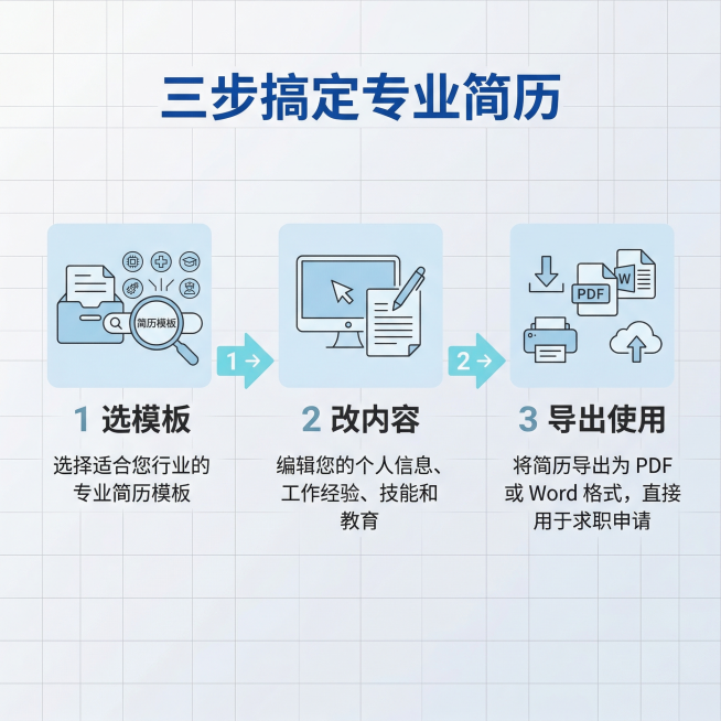 [主图主题] 简历模板使用流程展示；[氛围/风格] 简约清晰科技商务风；[画面元素] 三个步骤横向排列，1 选择行业模板，2 编辑修改内容，3 导出直接使用，每个步骤都配有简约图标，用数字箭头连接流程预览效果