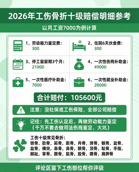 设计适合新媒体传播的普法图文，使用绿白配色，完整保留工伤赔偿明细全部文字内容，加入简约扁平化图标，排版适合社交平台转发阅读预览效果
