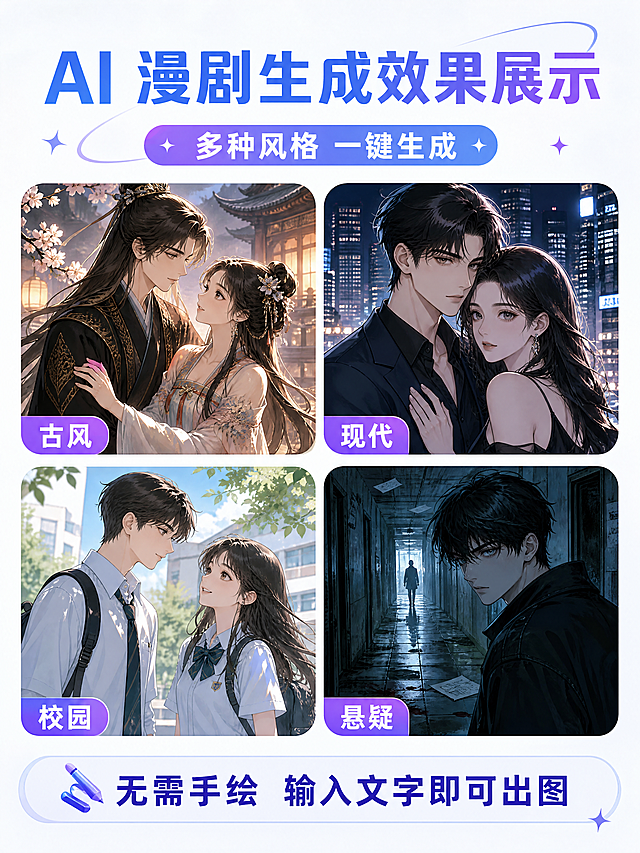 AI漫剧生成效果展示详情页，标题为"AI 漫剧生成效果展示"，副标题为"多种风格 一键生成"，展示四张分类效果图分别为古风、现代、校园、悬疑，底部文字为"无需手绘 输入文字即可出图"，完全保留原图所有内容，不做任何修改，整体干净整齐。